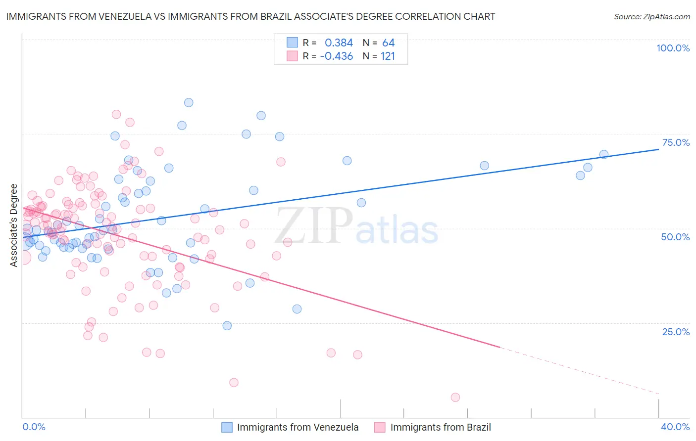Immigrants from Venezuela vs Immigrants from Brazil Associate's Degree
