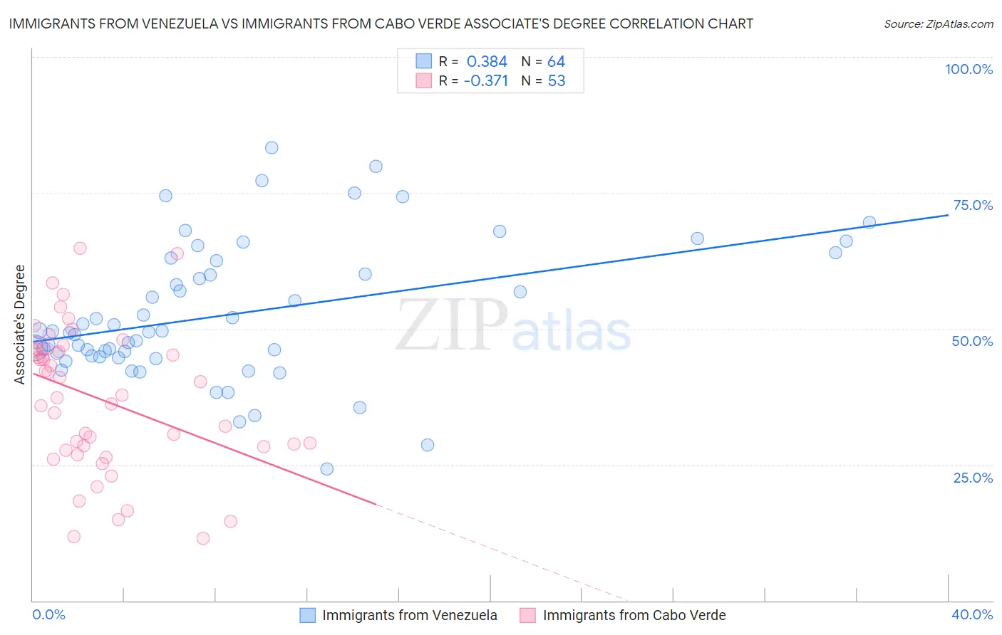 Immigrants from Venezuela vs Immigrants from Cabo Verde Associate's Degree