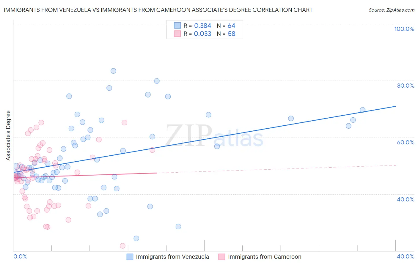 Immigrants from Venezuela vs Immigrants from Cameroon Associate's Degree
