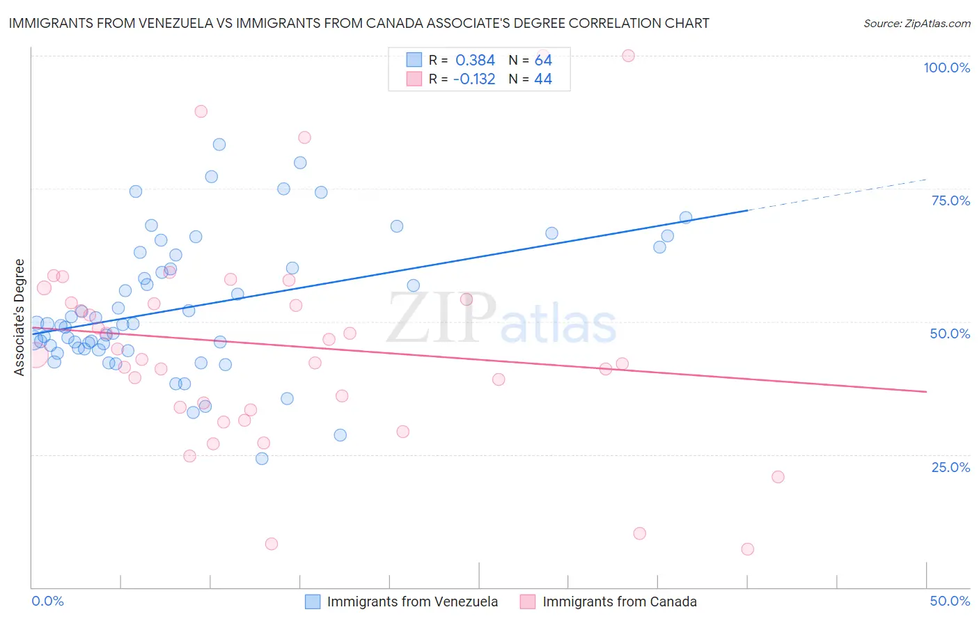 Immigrants from Venezuela vs Immigrants from Canada Associate's Degree