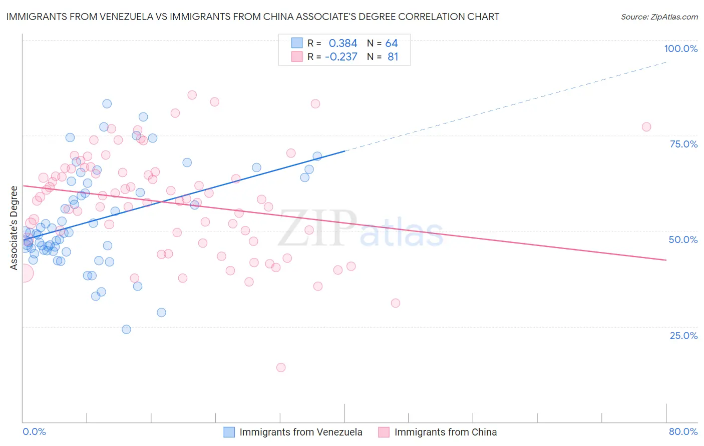 Immigrants from Venezuela vs Immigrants from China Associate's Degree