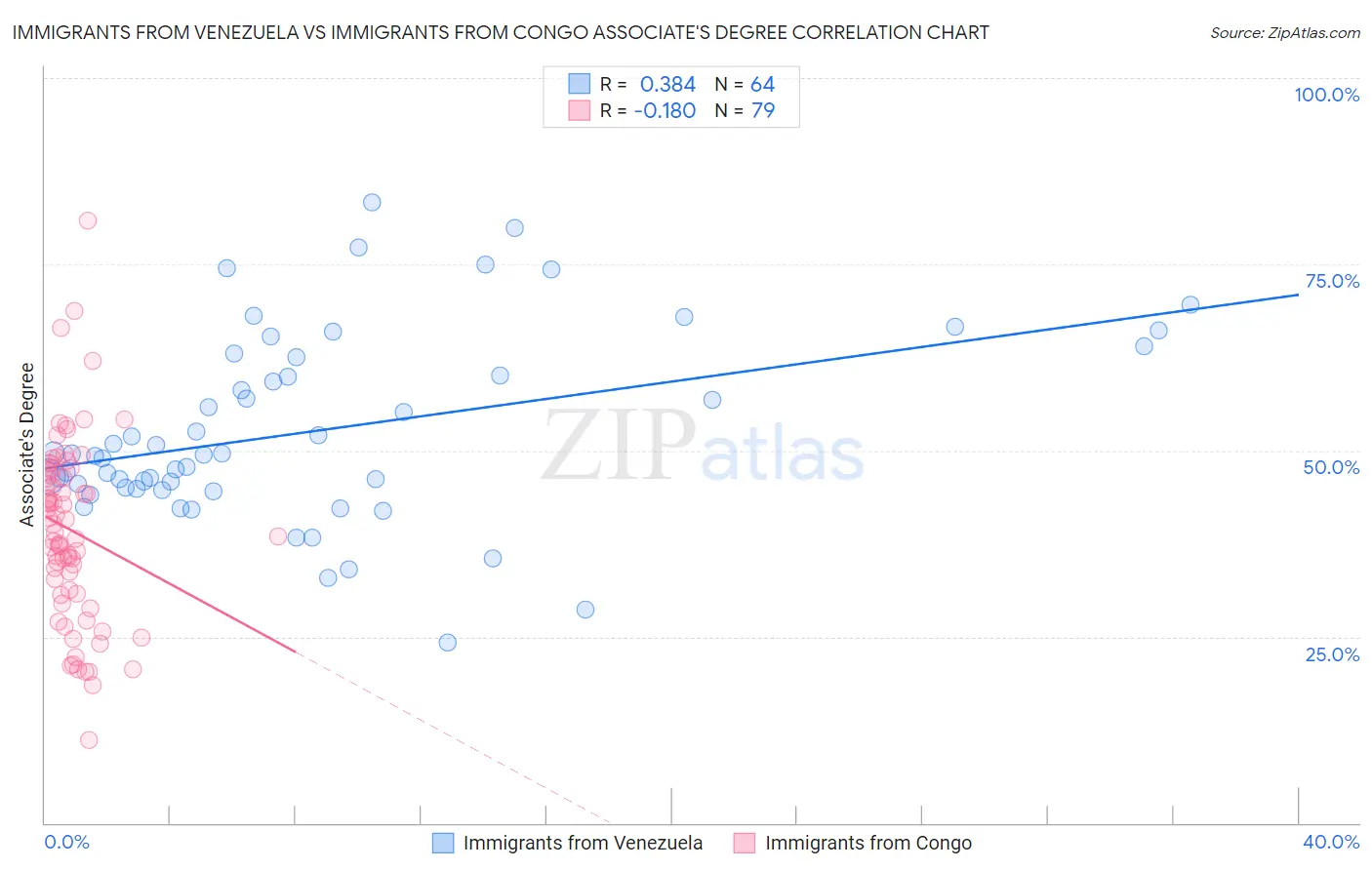 Immigrants from Venezuela vs Immigrants from Congo Associate's Degree