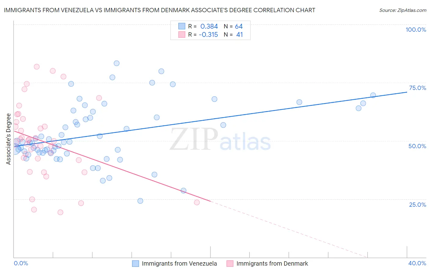 Immigrants from Venezuela vs Immigrants from Denmark Associate's Degree