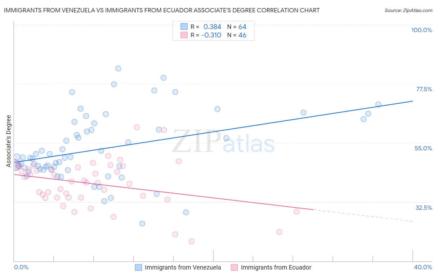 Immigrants from Venezuela vs Immigrants from Ecuador Associate's Degree