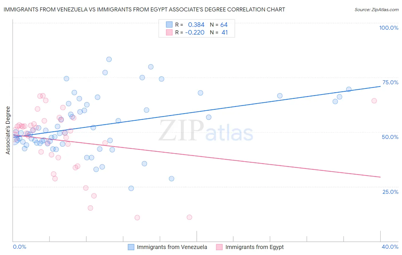 Immigrants from Venezuela vs Immigrants from Egypt Associate's Degree