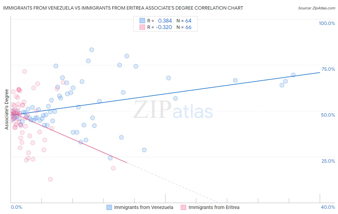 Immigrants from Venezuela vs Immigrants from Eritrea Associate's Degree