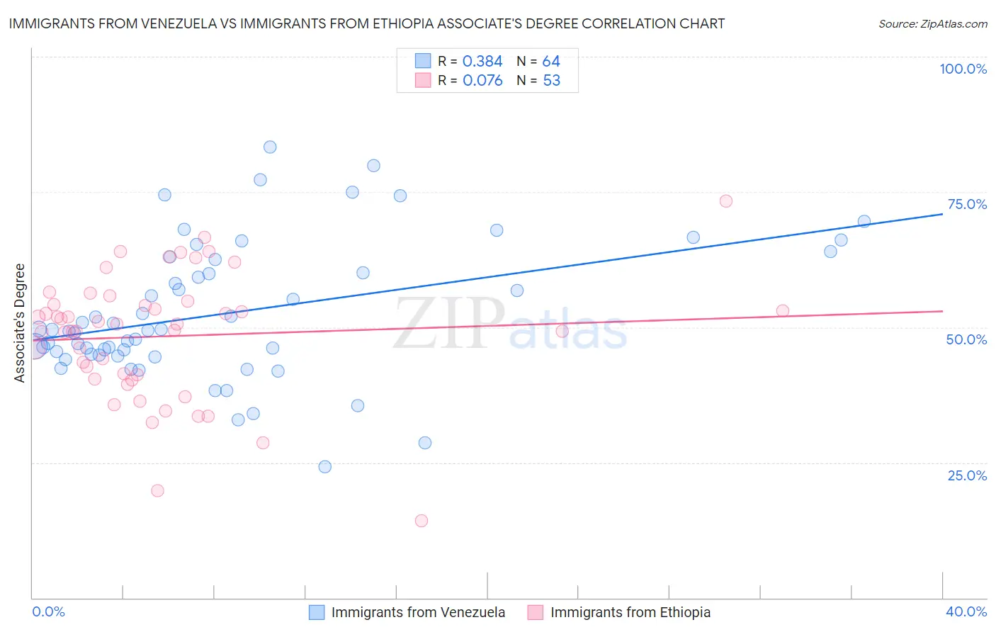 Immigrants from Venezuela vs Immigrants from Ethiopia Associate's Degree
