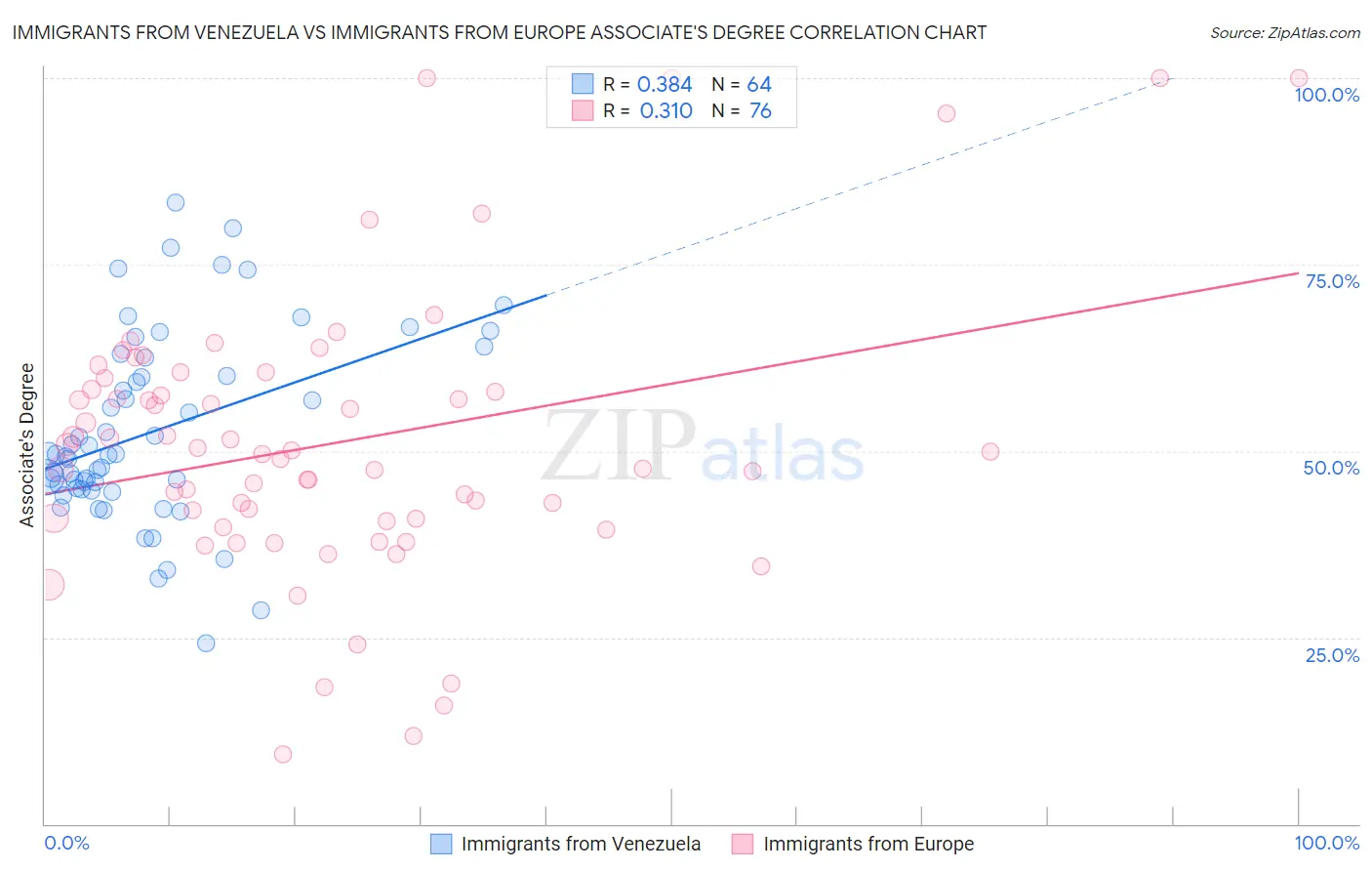 Immigrants from Venezuela vs Immigrants from Europe Associate's Degree