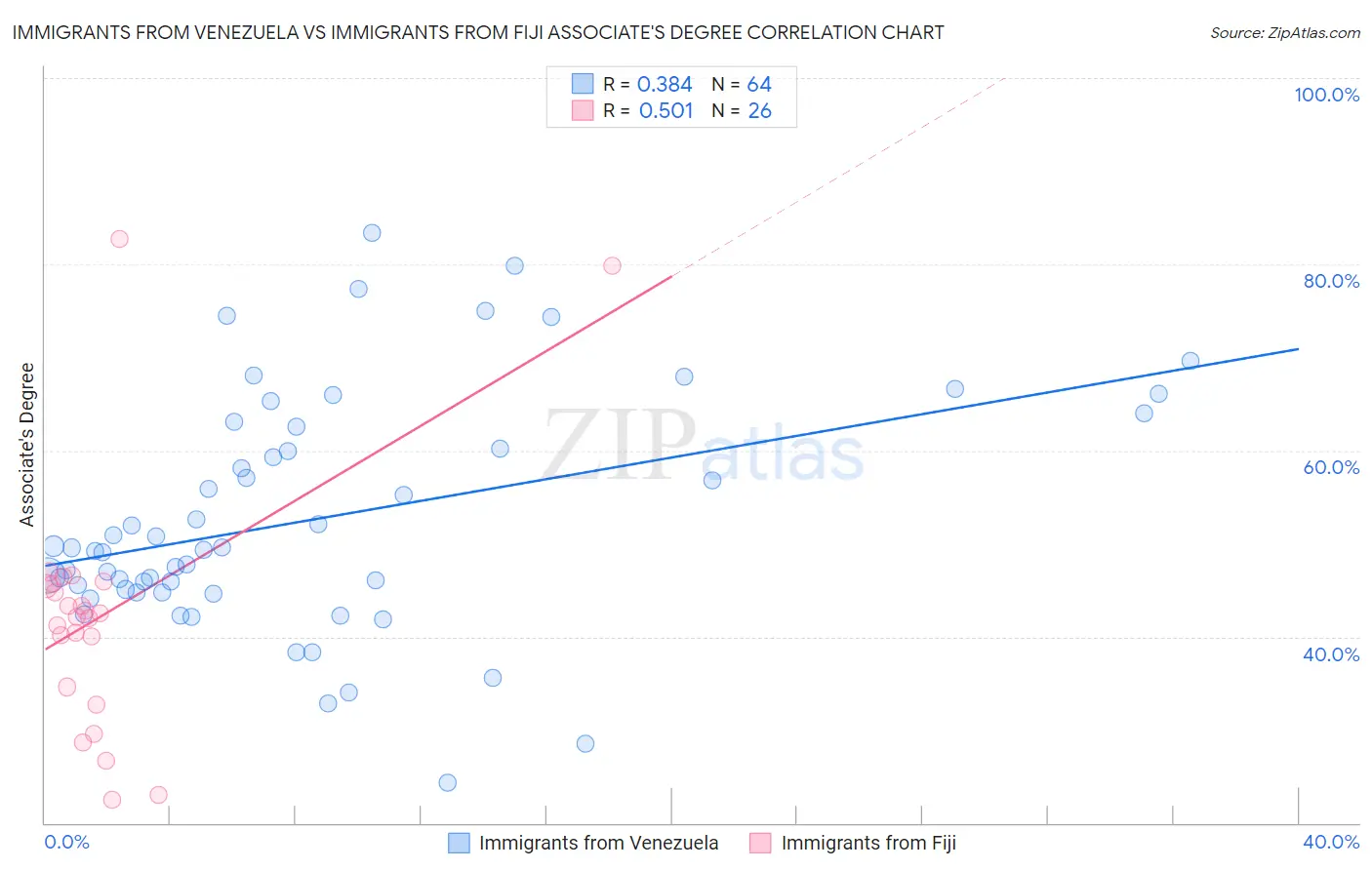 Immigrants from Venezuela vs Immigrants from Fiji Associate's Degree