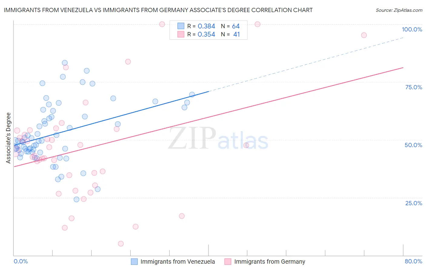 Immigrants from Venezuela vs Immigrants from Germany Associate's Degree