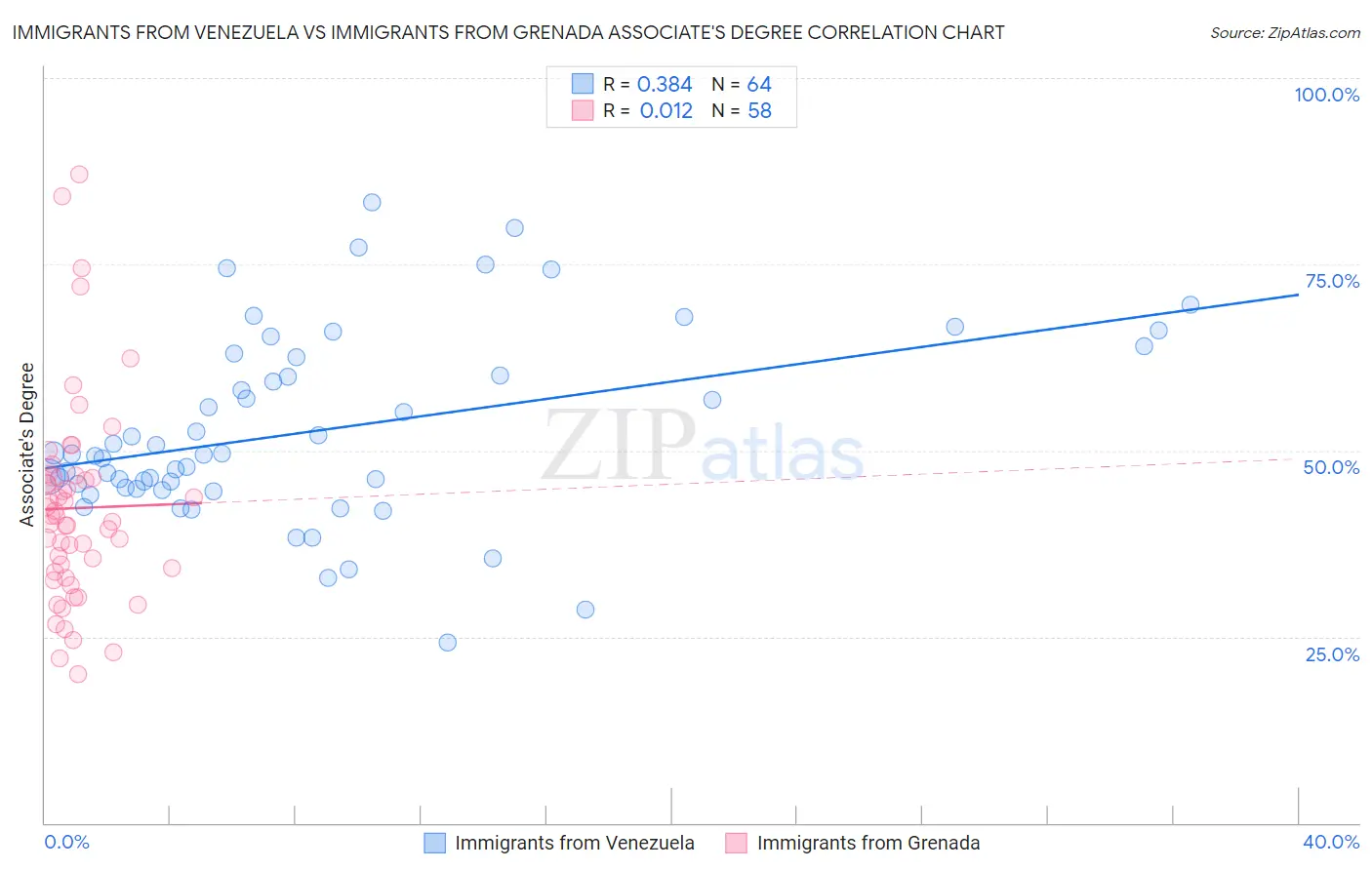 Immigrants from Venezuela vs Immigrants from Grenada Associate's Degree