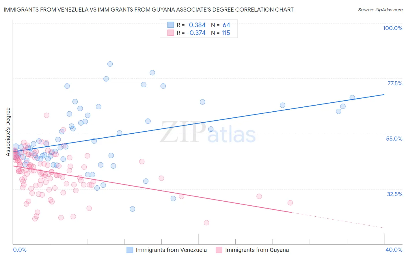 Immigrants from Venezuela vs Immigrants from Guyana Associate's Degree