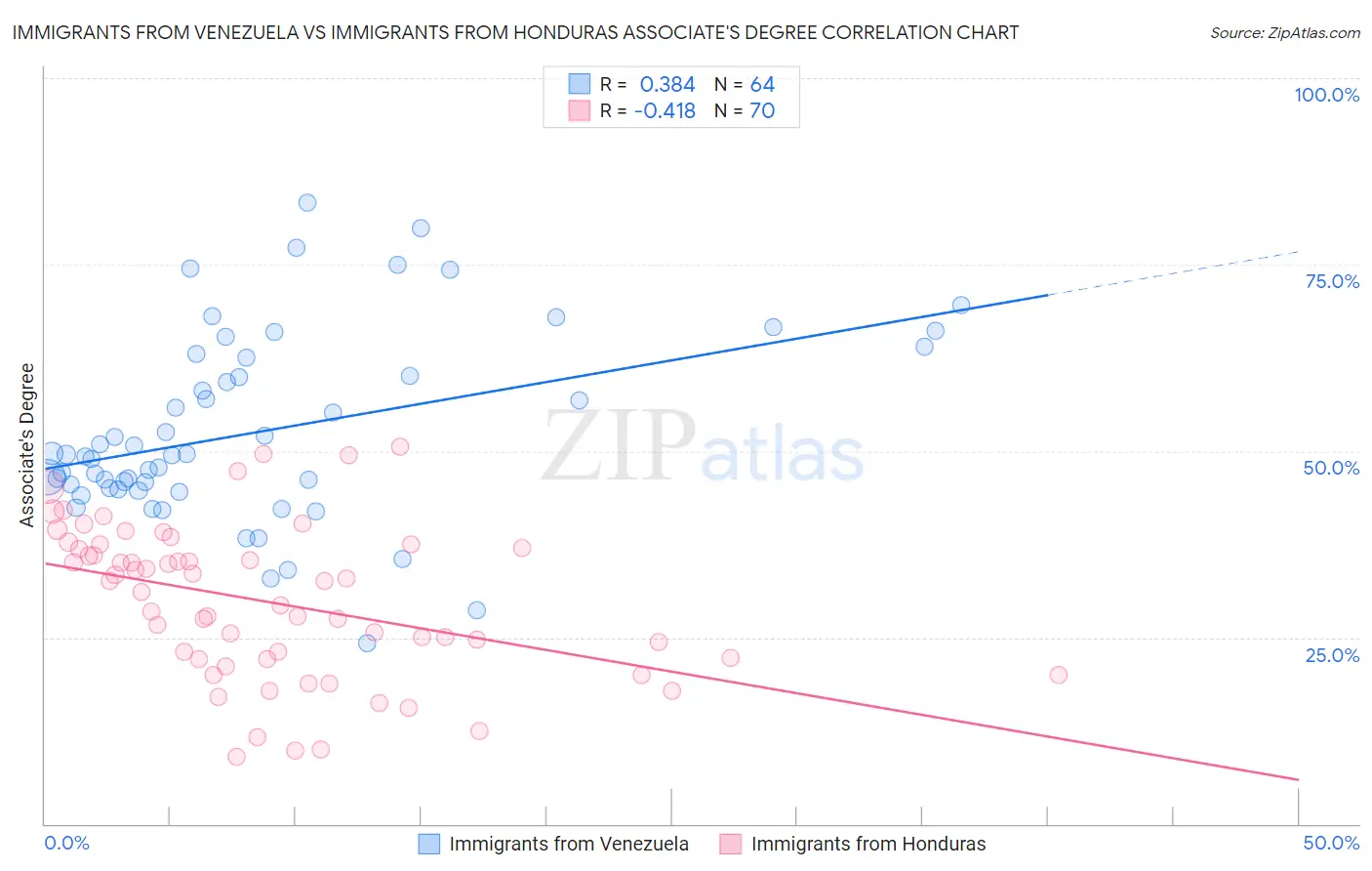 Immigrants from Venezuela vs Immigrants from Honduras Associate's Degree