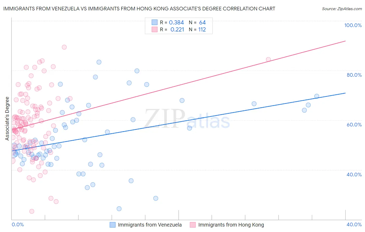 Immigrants from Venezuela vs Immigrants from Hong Kong Associate's Degree