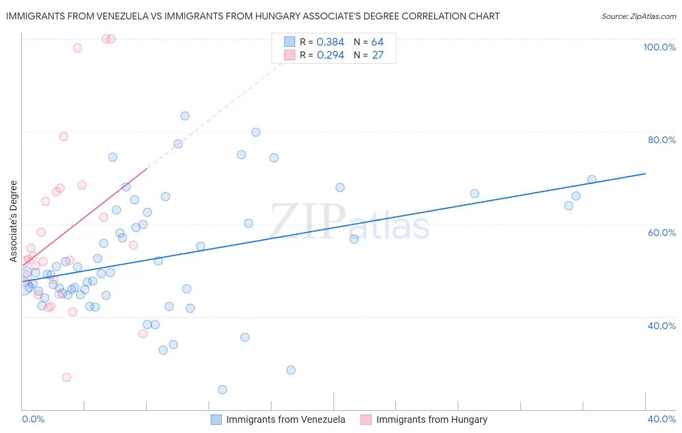 Immigrants from Venezuela vs Immigrants from Hungary Associate's Degree