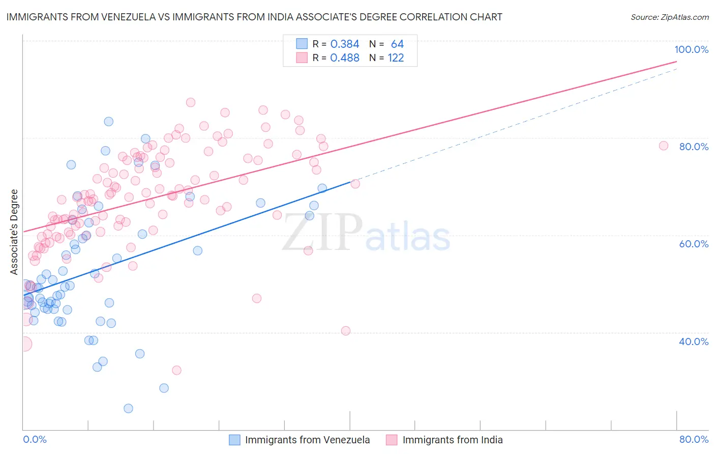 Immigrants from Venezuela vs Immigrants from India Associate's Degree