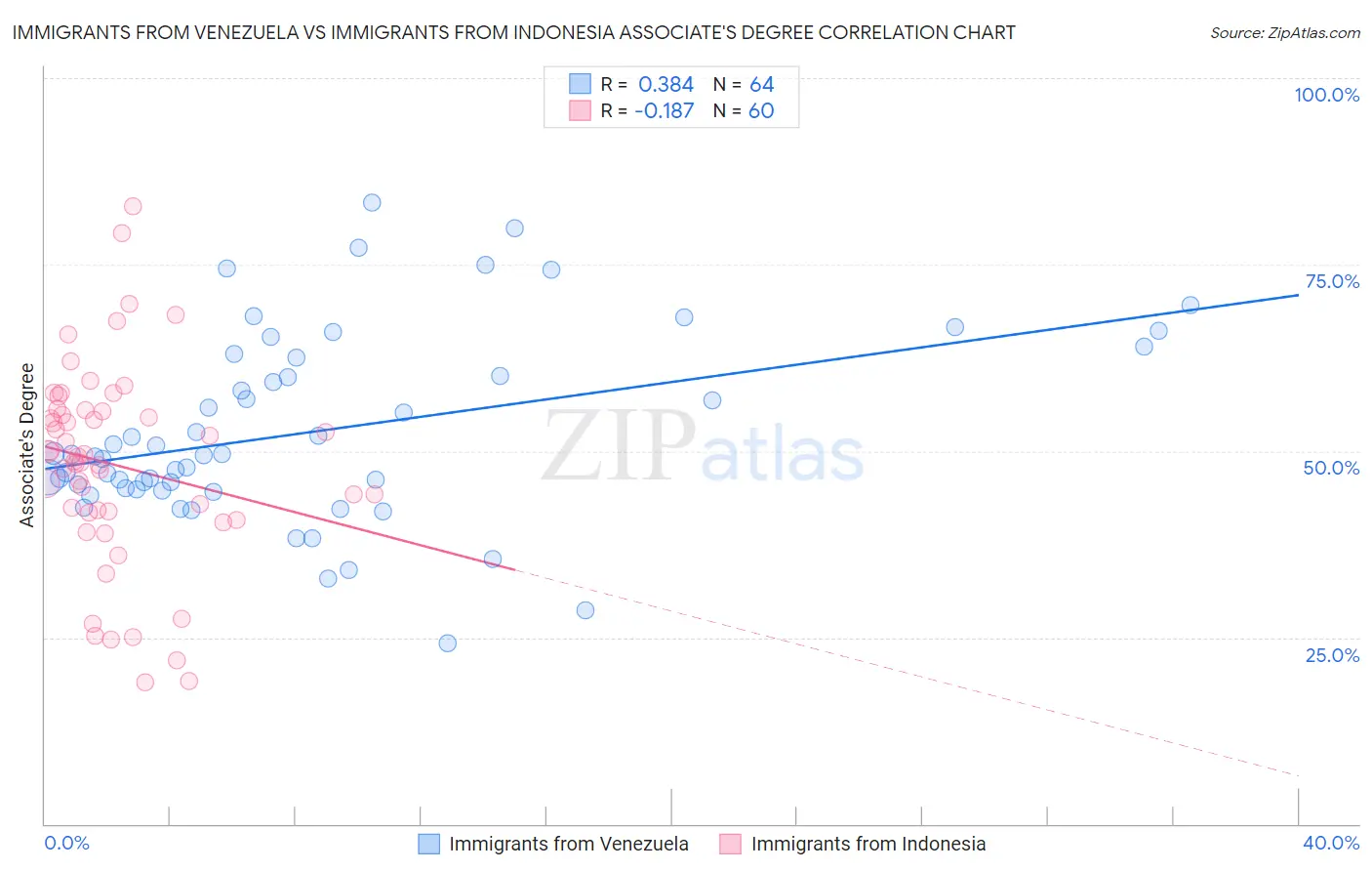 Immigrants from Venezuela vs Immigrants from Indonesia Associate's Degree