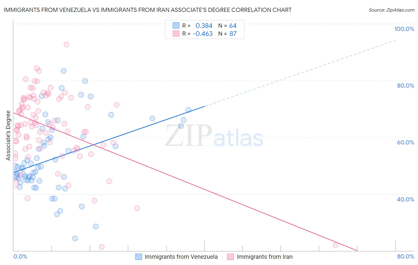 Immigrants from Venezuela vs Immigrants from Iran Associate's Degree