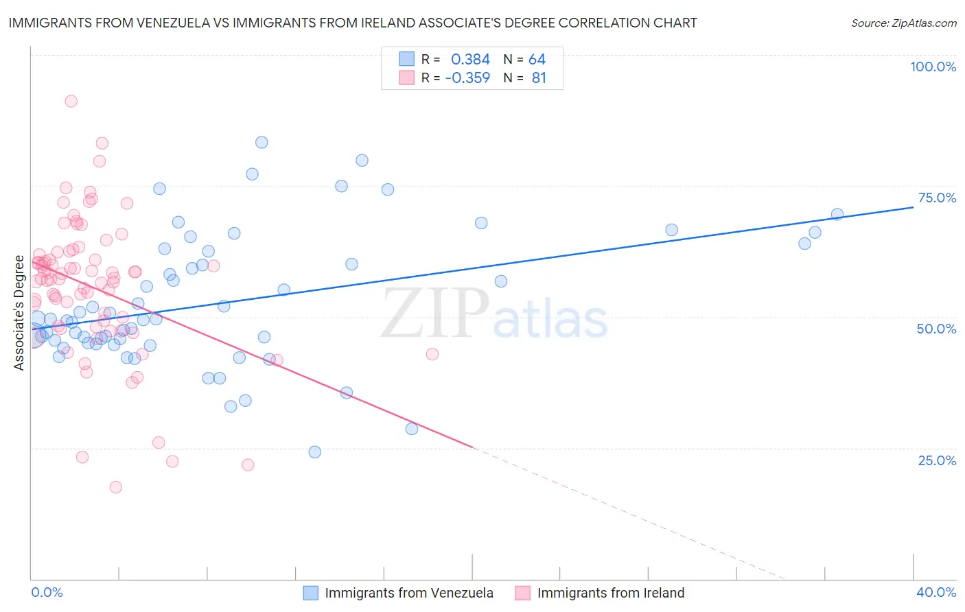 Immigrants from Venezuela vs Immigrants from Ireland Associate's Degree