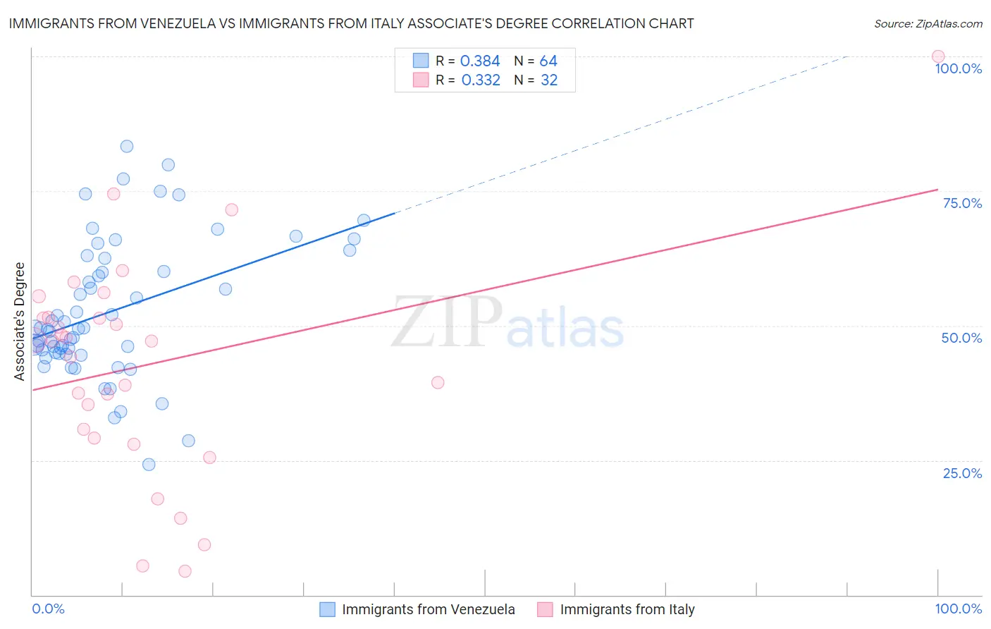 Immigrants from Venezuela vs Immigrants from Italy Associate's Degree