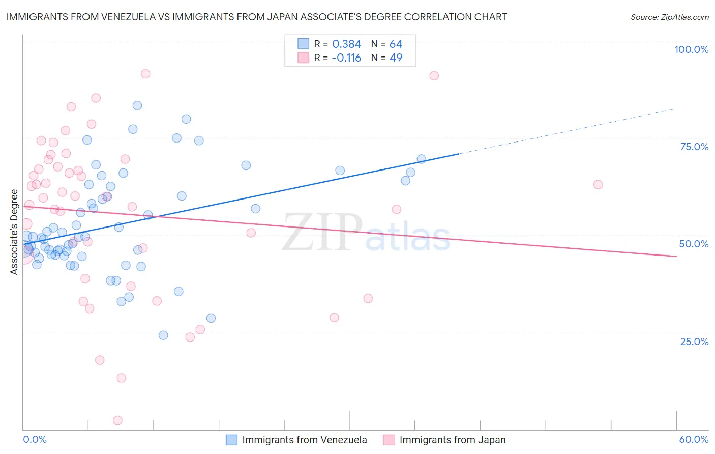Immigrants from Venezuela vs Immigrants from Japan Associate's Degree