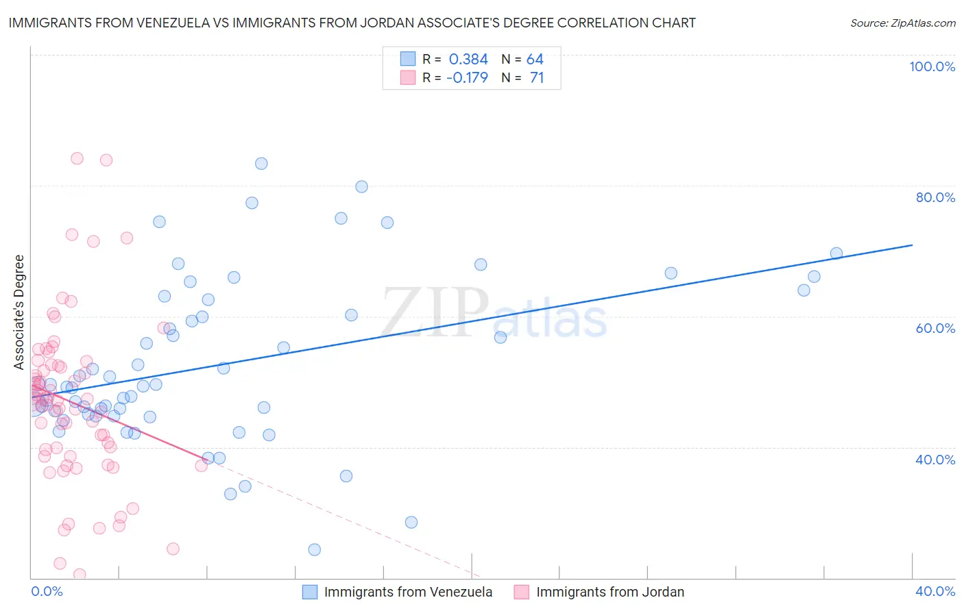 Immigrants from Venezuela vs Immigrants from Jordan Associate's Degree