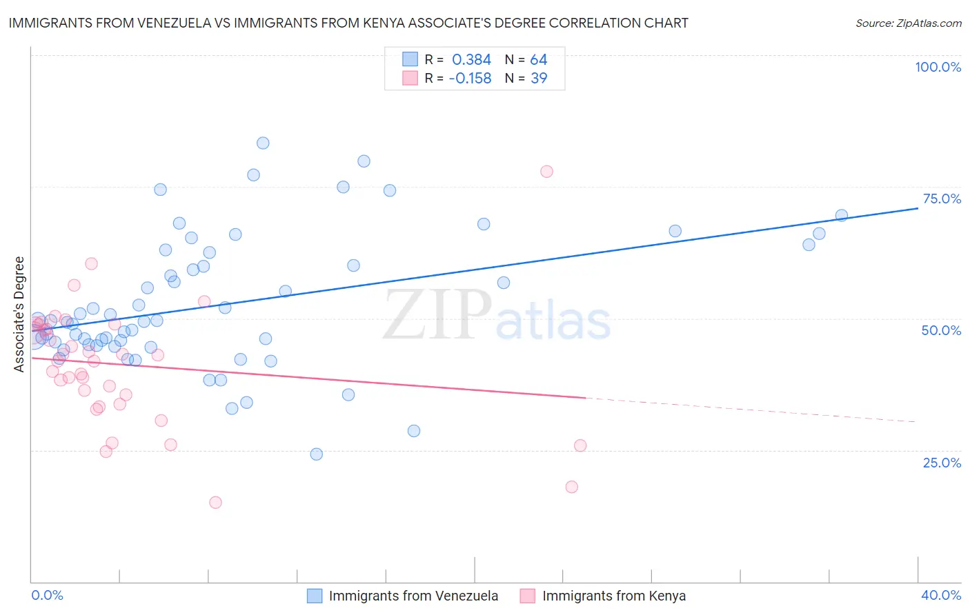 Immigrants from Venezuela vs Immigrants from Kenya Associate's Degree
