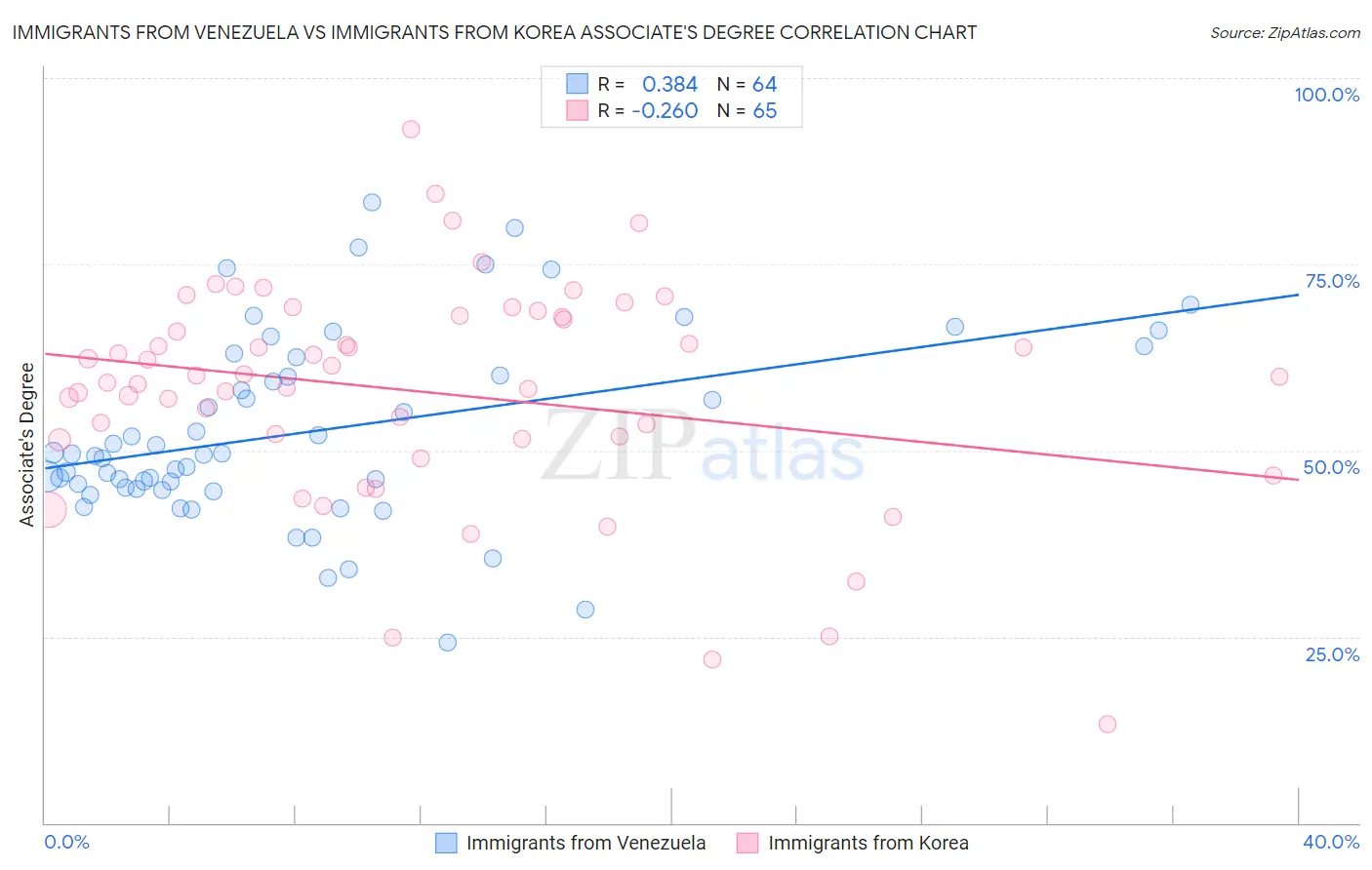 Immigrants from Venezuela vs Immigrants from Korea Associate's Degree