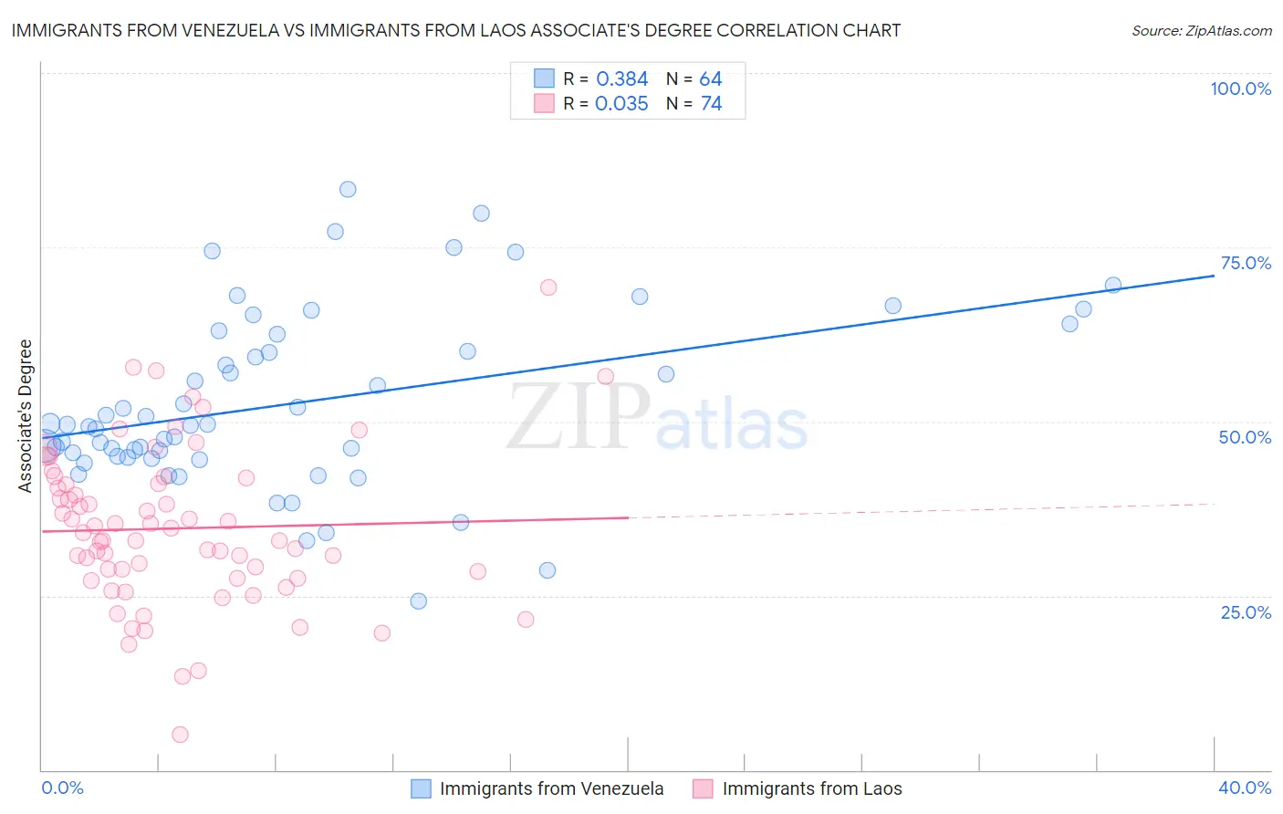 Immigrants from Venezuela vs Immigrants from Laos Associate's Degree