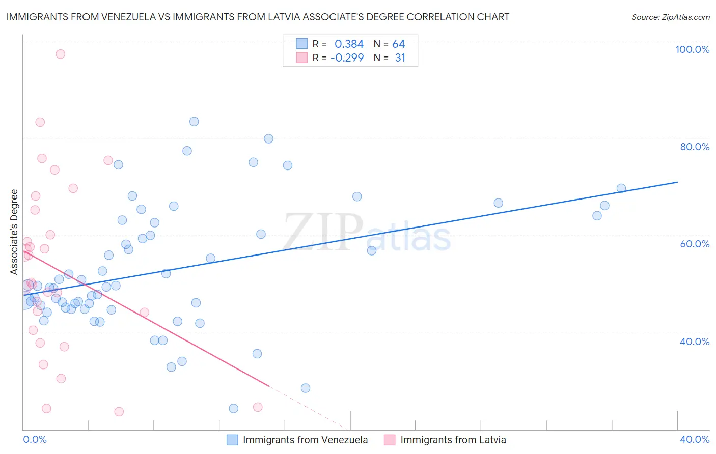 Immigrants from Venezuela vs Immigrants from Latvia Associate's Degree