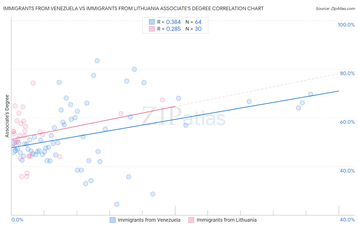 Immigrants from Venezuela vs Immigrants from Lithuania Associate's Degree