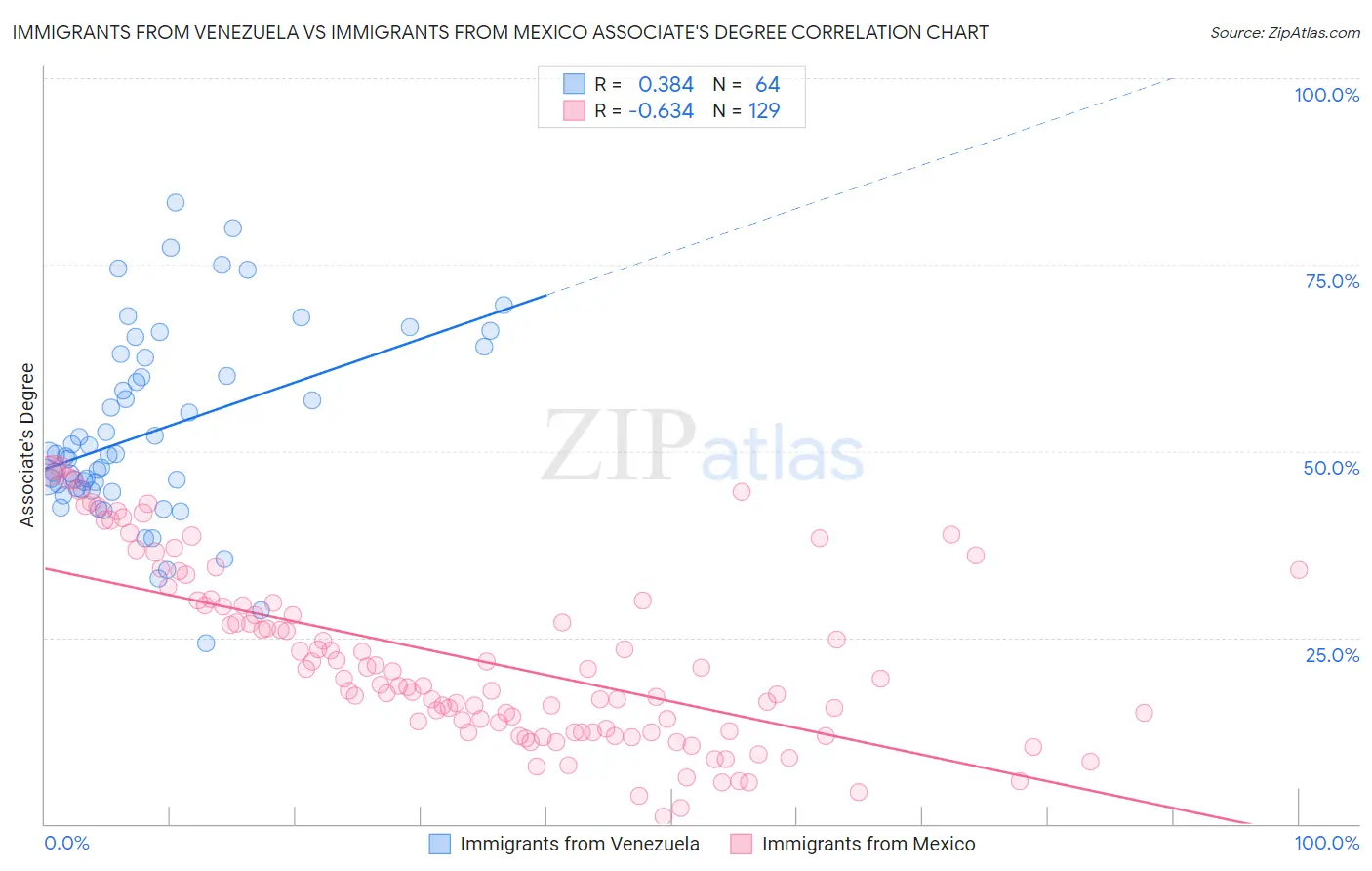 Immigrants from Venezuela vs Immigrants from Mexico Associate's Degree