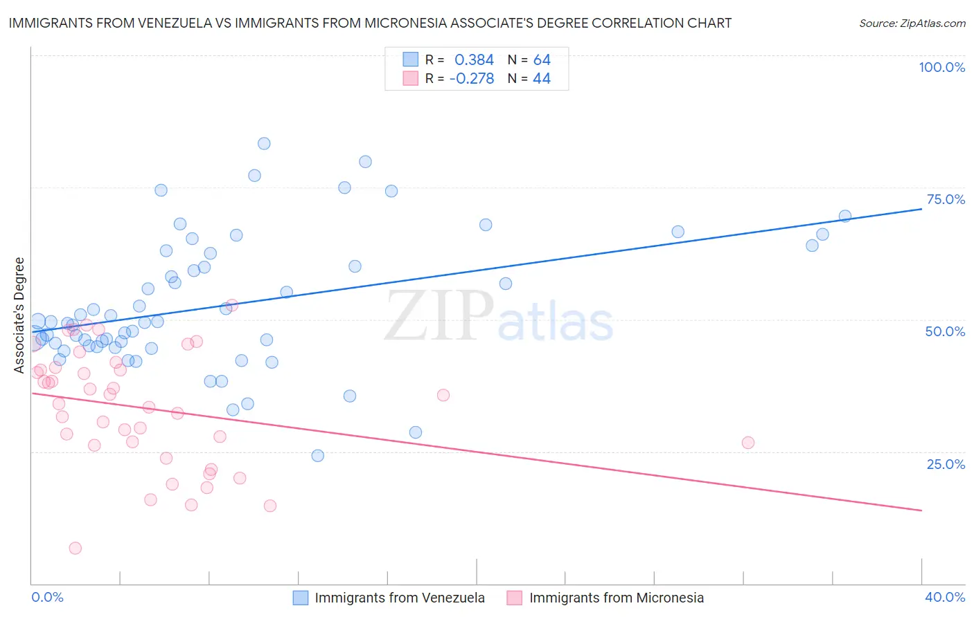 Immigrants from Venezuela vs Immigrants from Micronesia Associate's Degree