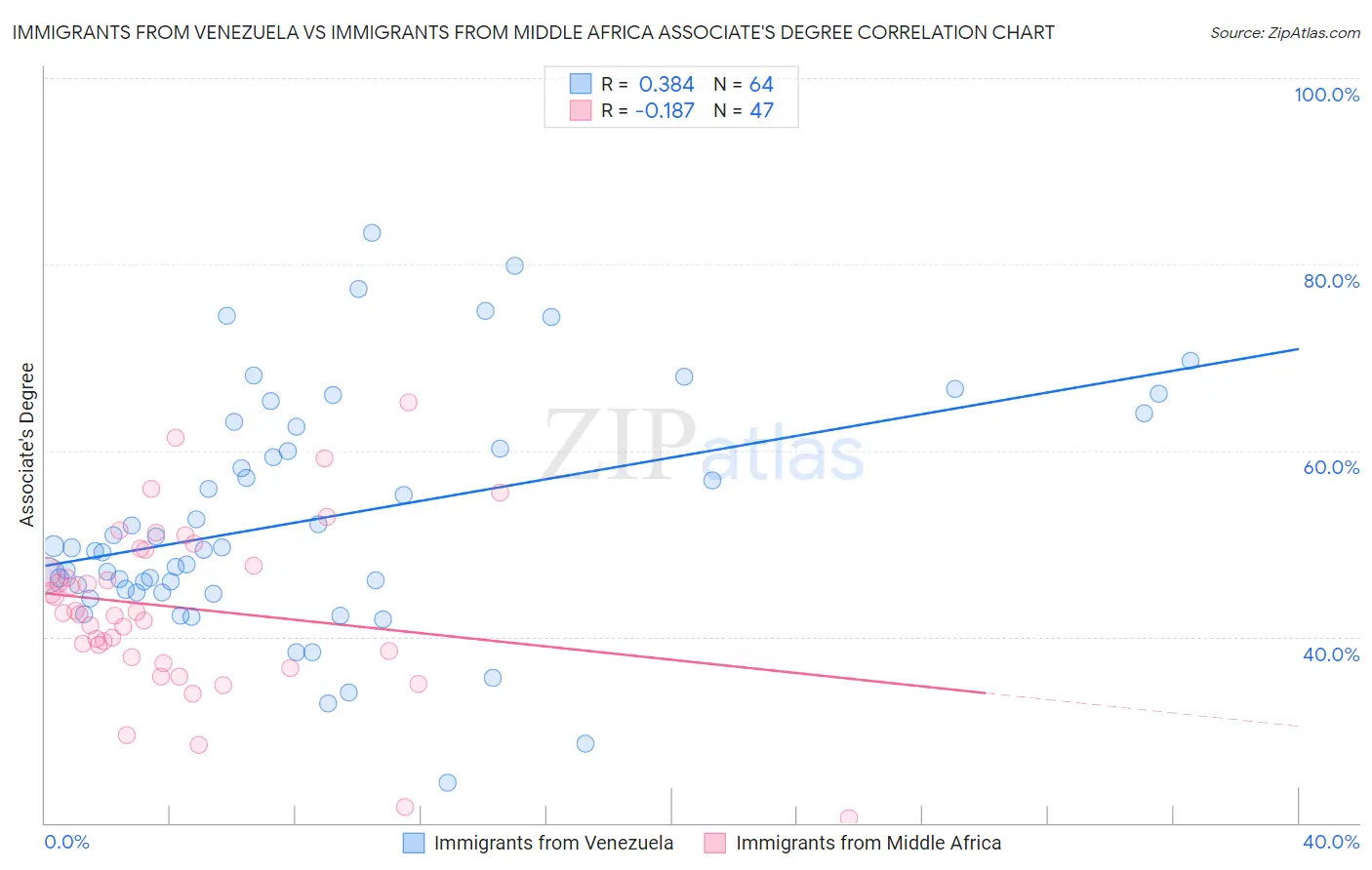 Immigrants from Venezuela vs Immigrants from Middle Africa Associate's Degree
