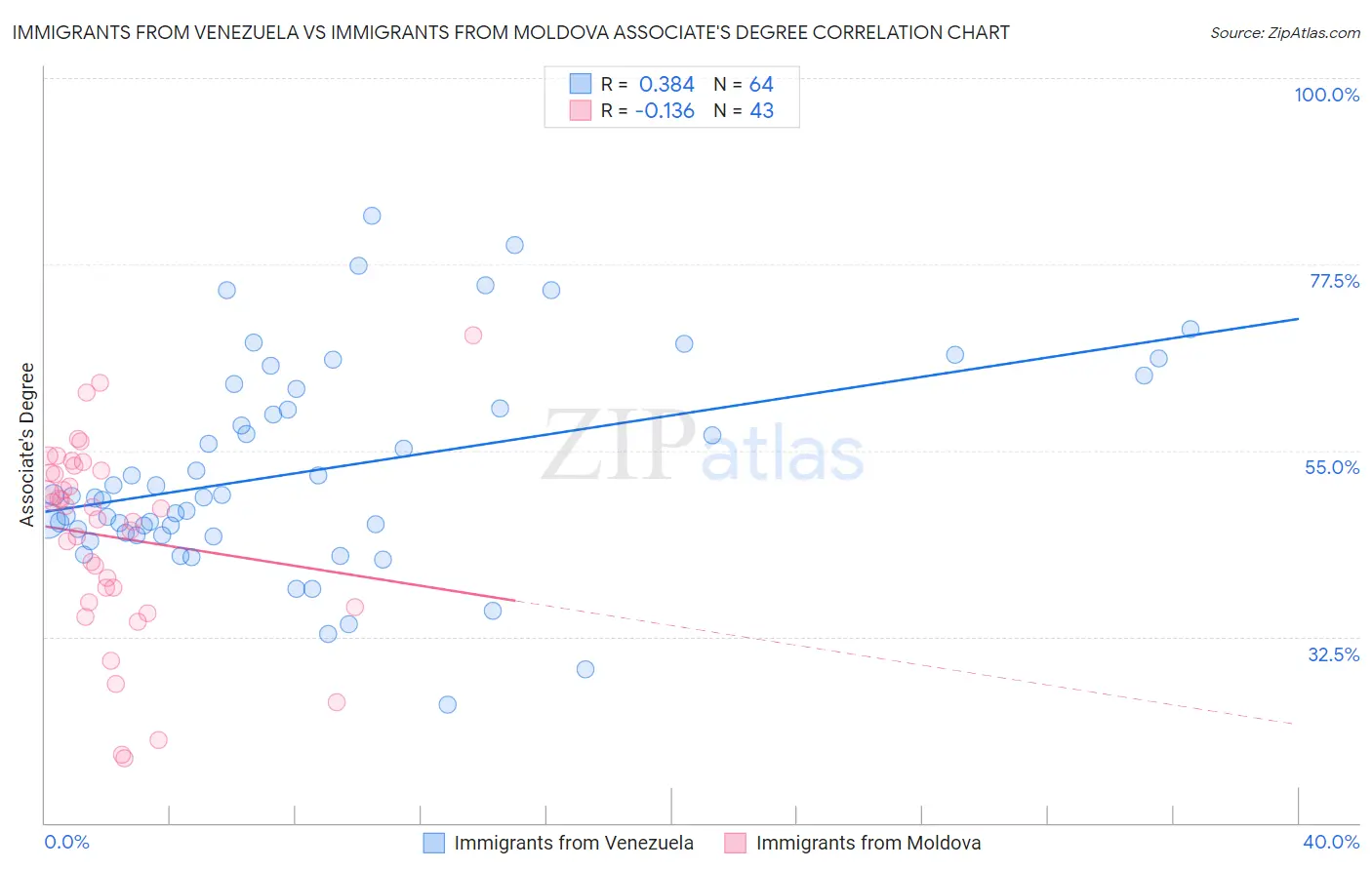 Immigrants from Venezuela vs Immigrants from Moldova Associate's Degree