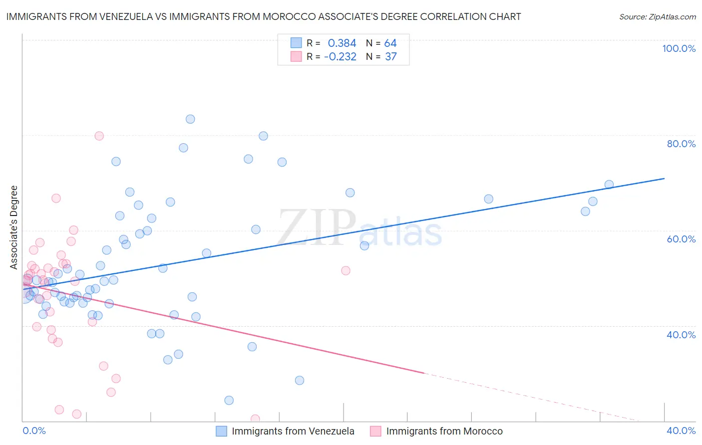 Immigrants from Venezuela vs Immigrants from Morocco Associate's Degree