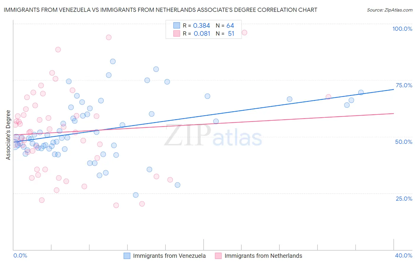Immigrants from Venezuela vs Immigrants from Netherlands Associate's Degree