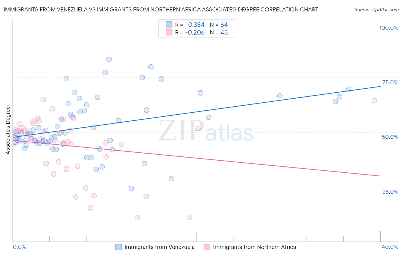 Immigrants from Venezuela vs Immigrants from Northern Africa Associate's Degree