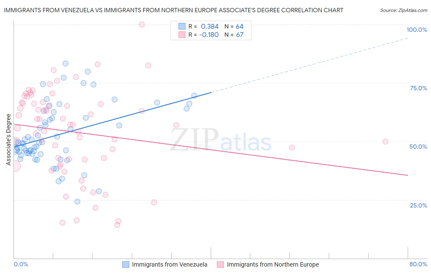 Immigrants from Venezuela vs Immigrants from Northern Europe Associate's Degree