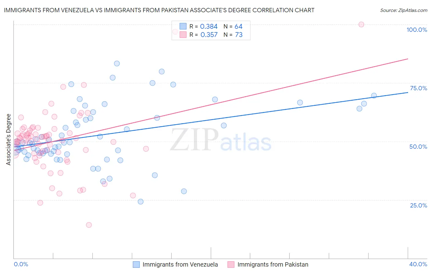 Immigrants from Venezuela vs Immigrants from Pakistan Associate's Degree