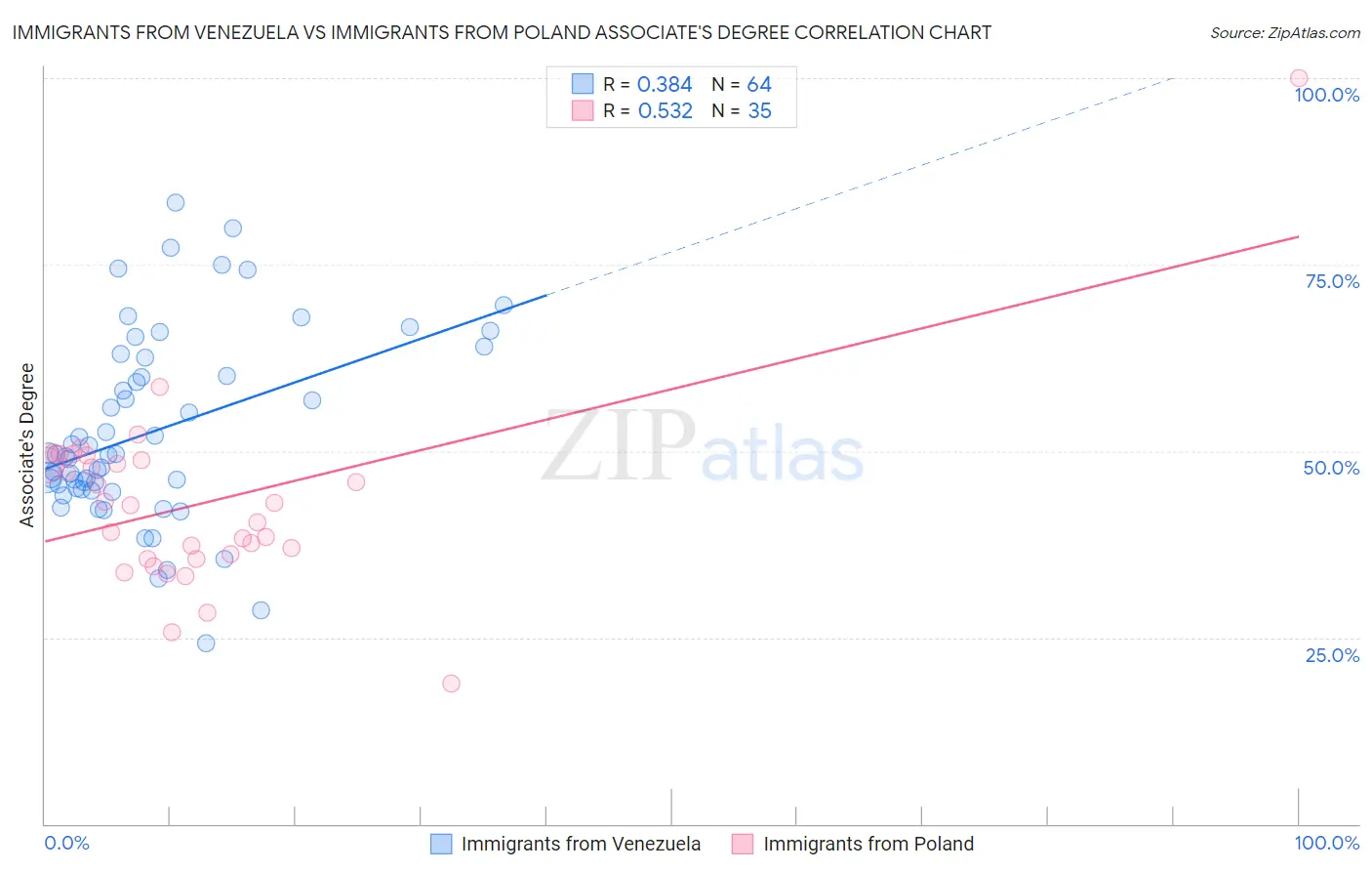 Immigrants from Venezuela vs Immigrants from Poland Associate's Degree