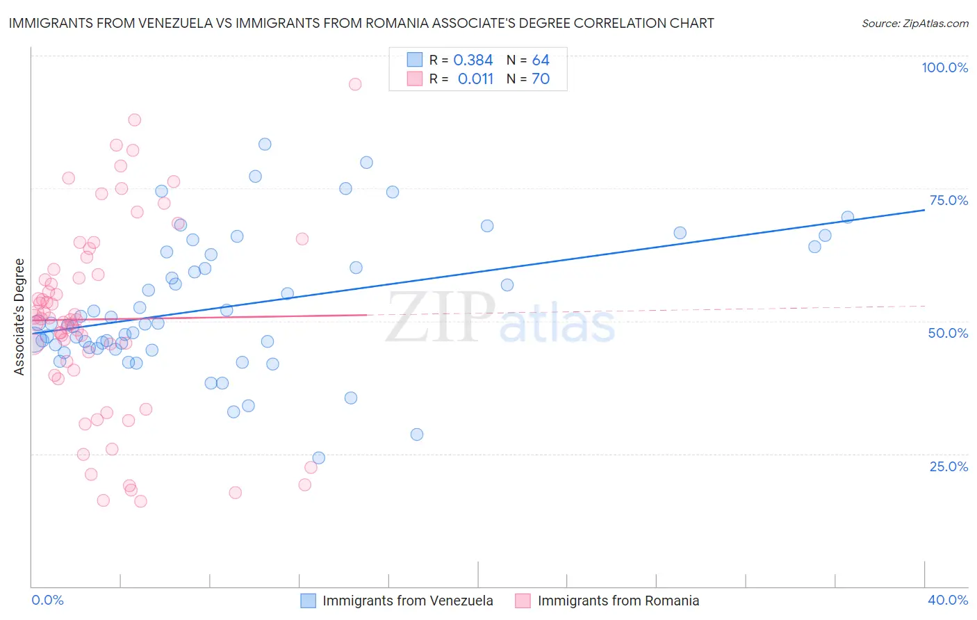 Immigrants from Venezuela vs Immigrants from Romania Associate's Degree