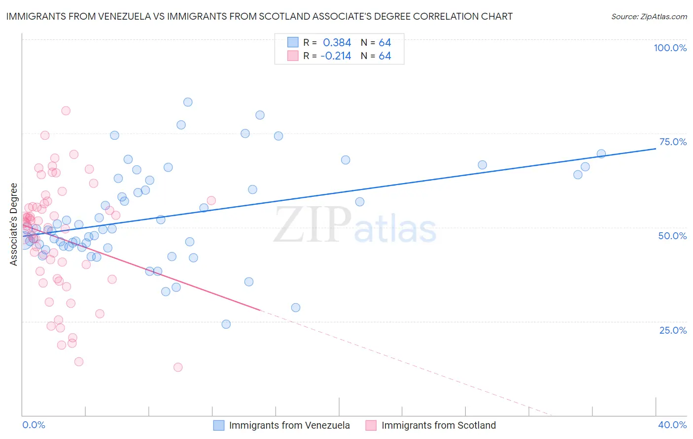 Immigrants from Venezuela vs Immigrants from Scotland Associate's Degree