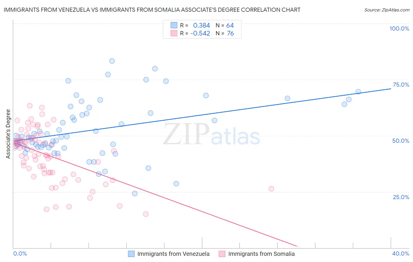 Immigrants from Venezuela vs Immigrants from Somalia Associate's Degree