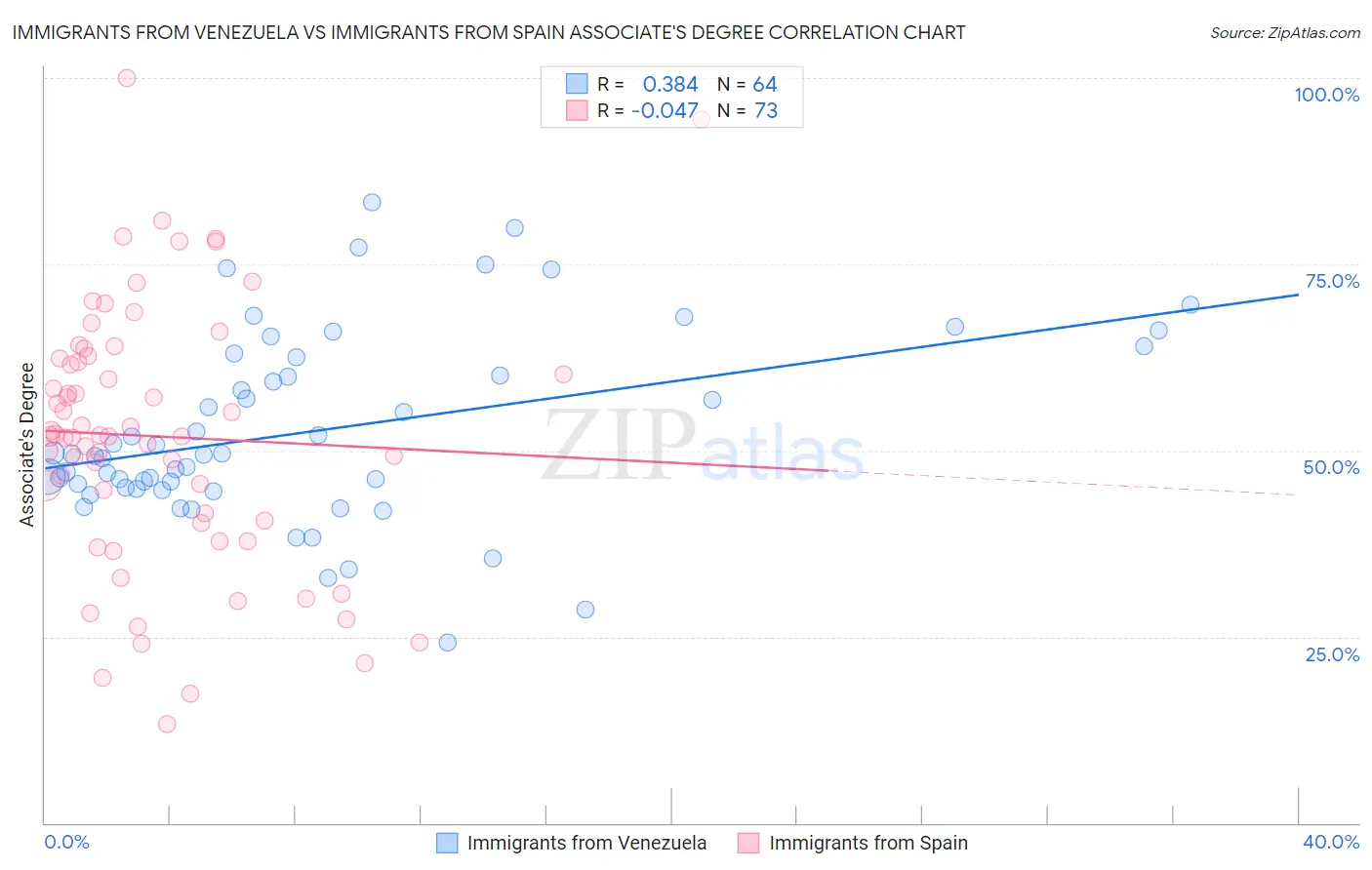 Immigrants from Venezuela vs Immigrants from Spain Associate's Degree