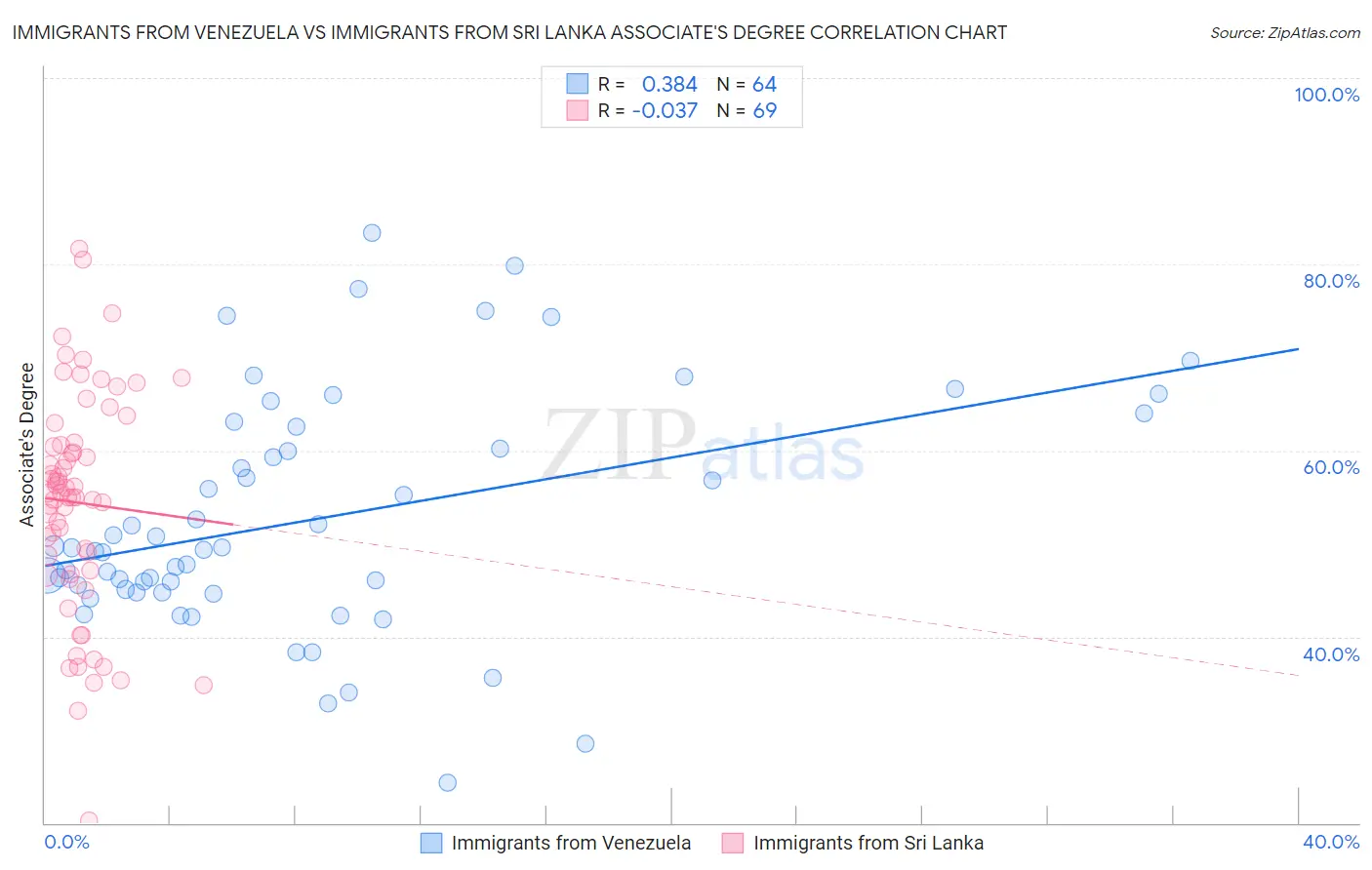 Immigrants from Venezuela vs Immigrants from Sri Lanka Associate's Degree