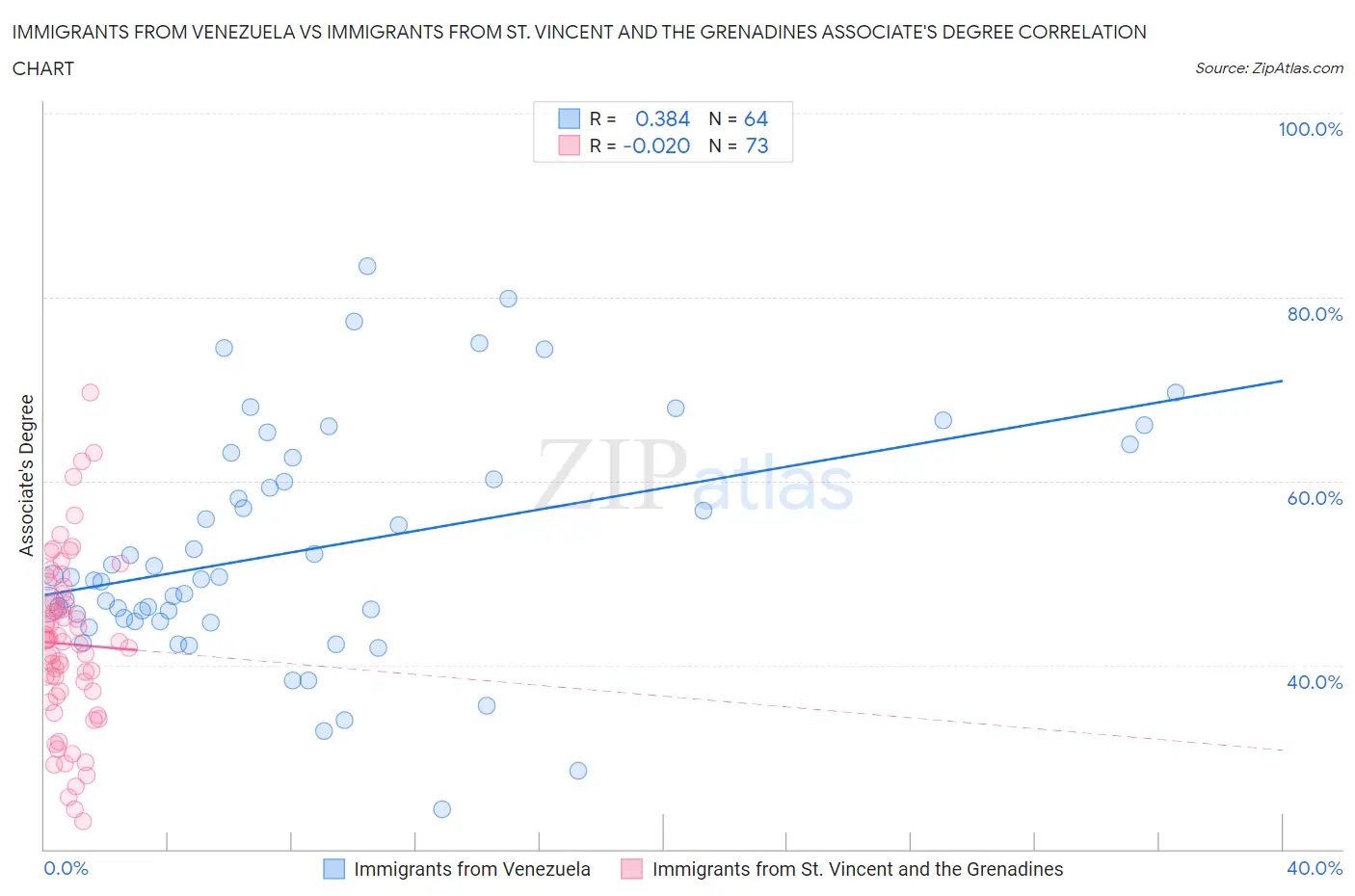 Immigrants from Venezuela vs Immigrants from St. Vincent and the Grenadines Associate's Degree