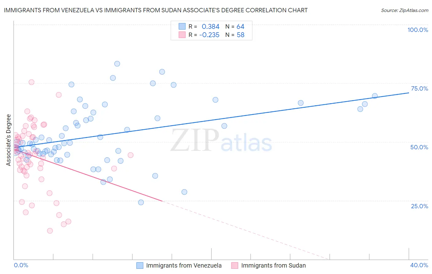 Immigrants from Venezuela vs Immigrants from Sudan Associate's Degree