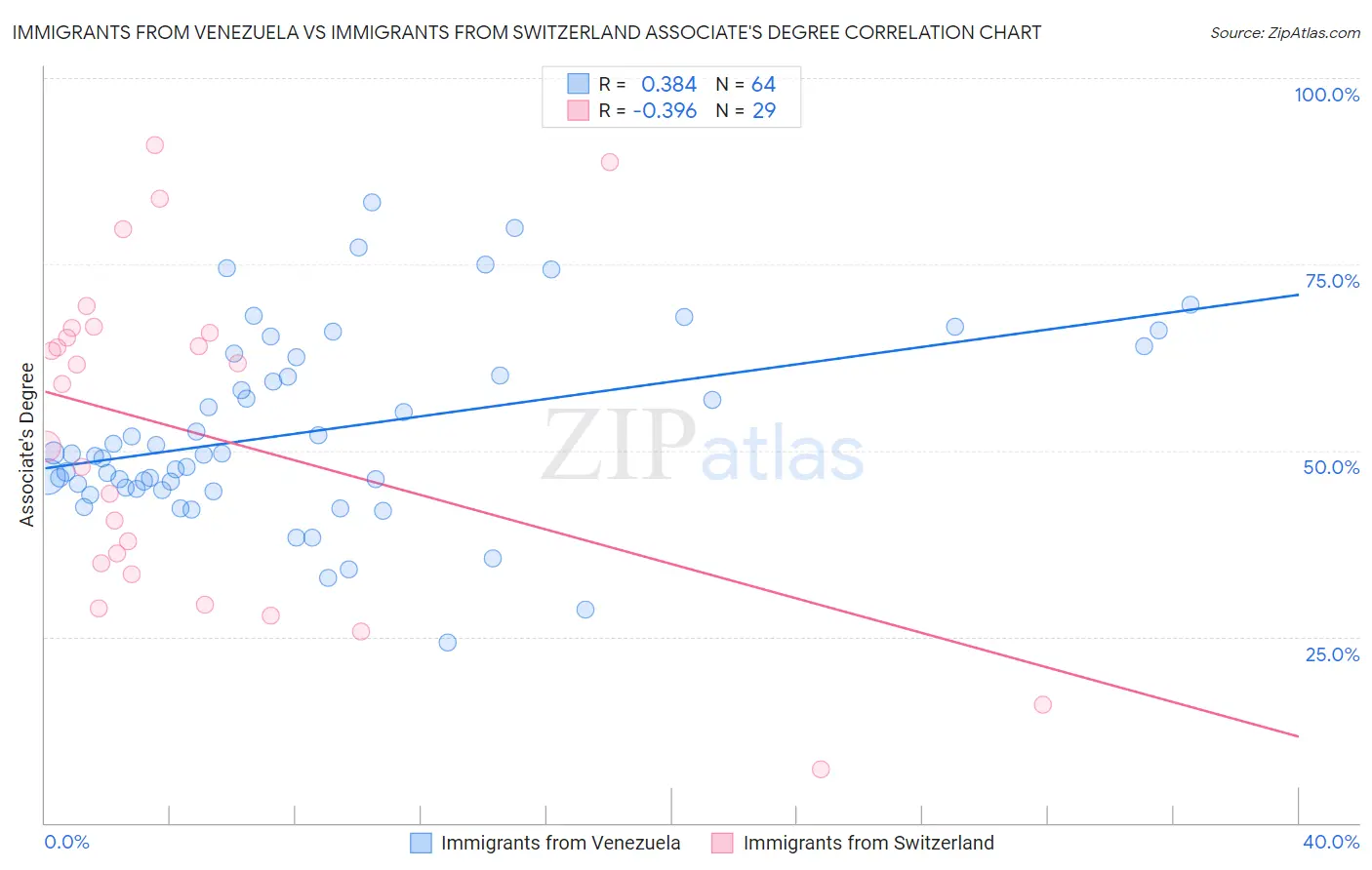 Immigrants from Venezuela vs Immigrants from Switzerland Associate's Degree