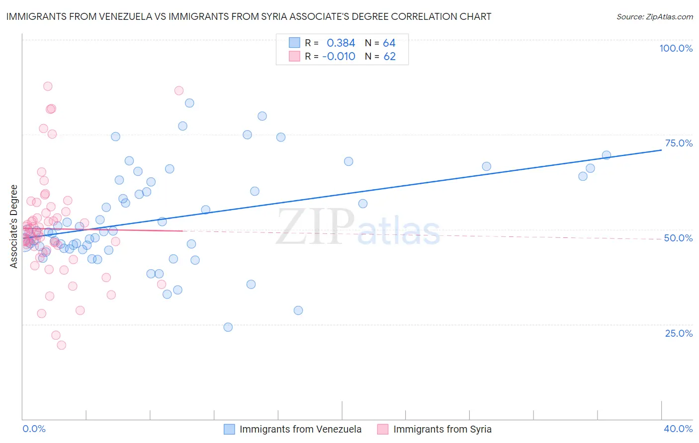 Immigrants from Venezuela vs Immigrants from Syria Associate's Degree